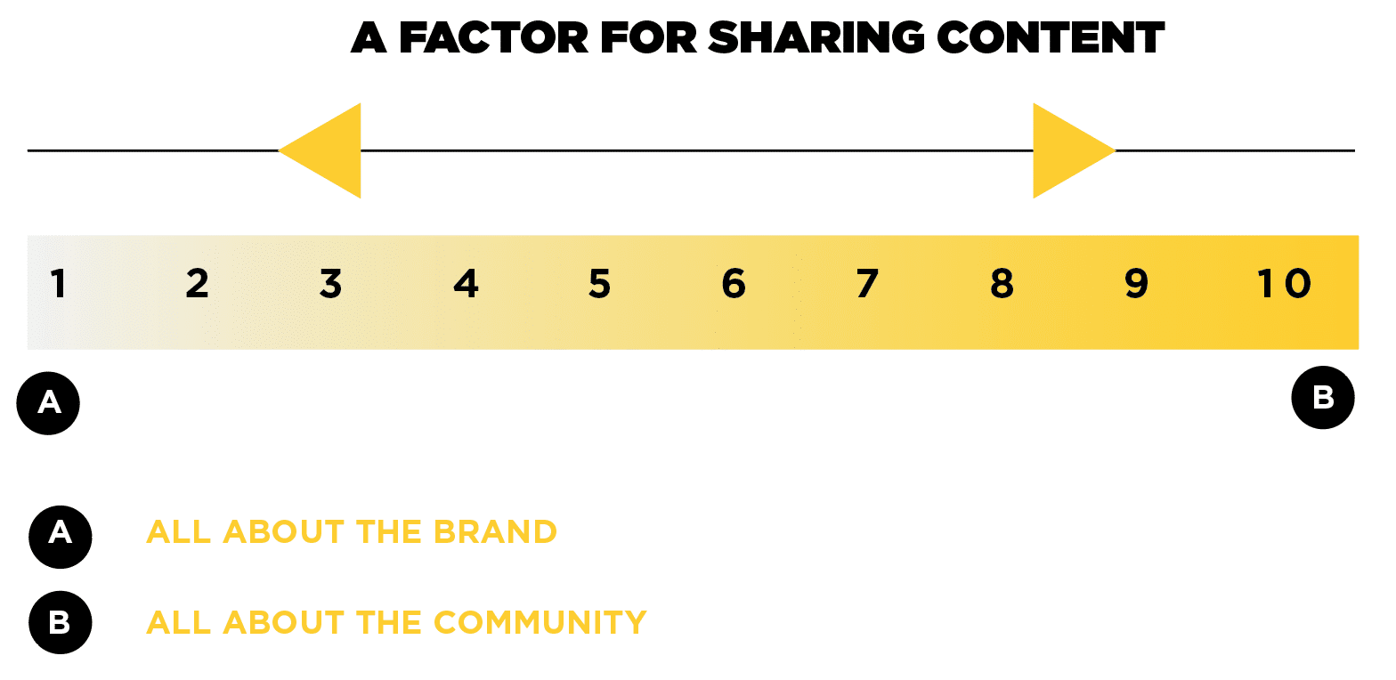 Content marketing and the sharing of community based media.